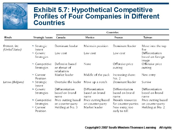 Exhibit 5. 7: Hypothetical Competitive Profiles of Four Companies in Different Countries Copyright© 2007