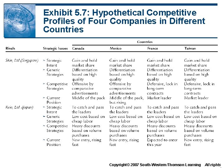 Exhibit 5. 7: Hypothetical Competitive Profiles of Four Companies in Different Countries Copyright© 2007