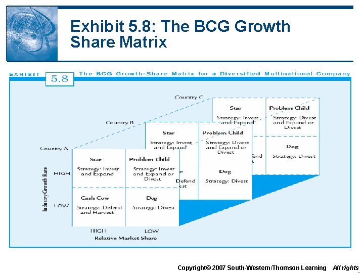 Exhibit 5. 8: The BCG Growth Share Matrix Copyright© 2007 South-Western/Thomson Learning All rights