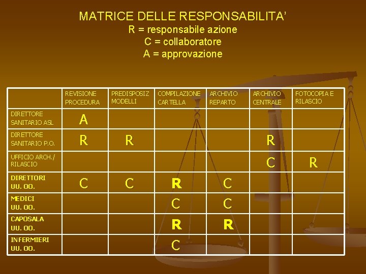 MATRICE DELLE RESPONSABILITA’ R = responsabile azione C = collaboratore A = approvazione DIRETTORE