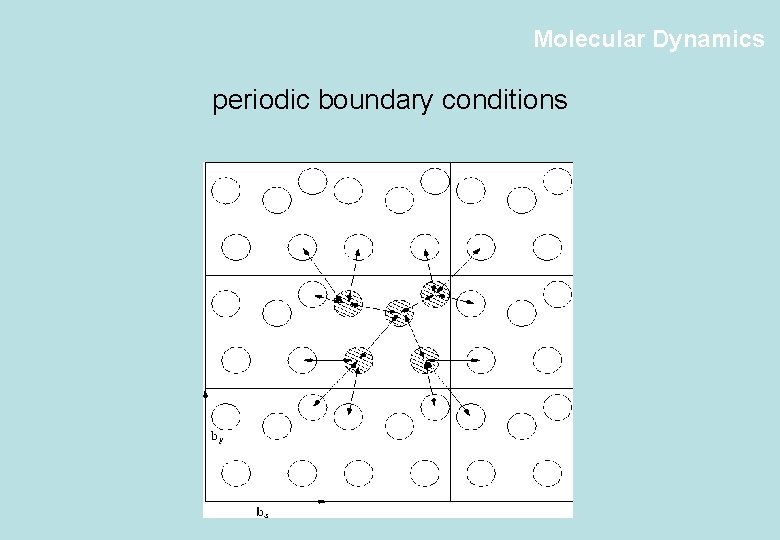 Molecular Dynamics periodic boundary conditions 