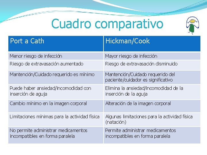 Cuadro comparativo Port a Cath Hickman/Cook Menor riesgo de infección Mayor riesgo de infección