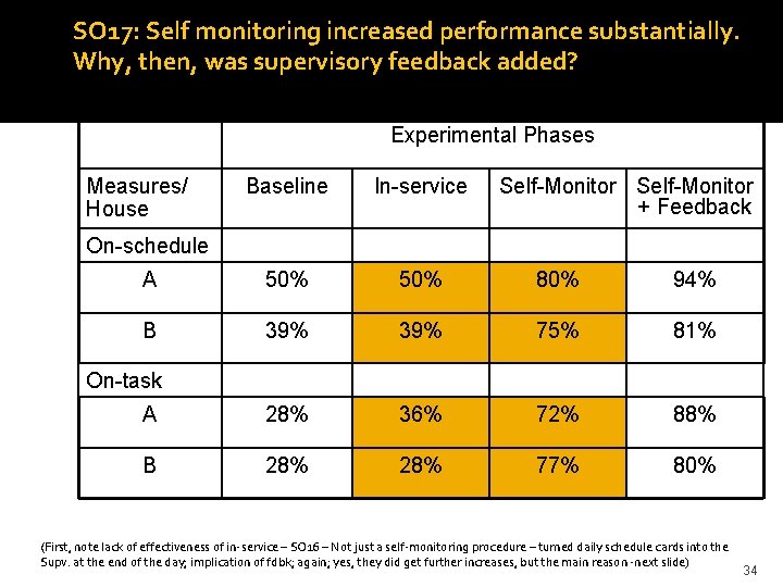 SO 17: Self monitoring increased performance substantially. Why, then, was supervisory feedback added? Experimental