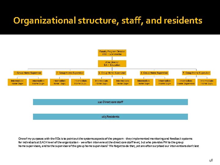 Organizational structure, staff, and residents 110 Direct care staff 165 Residents One of my