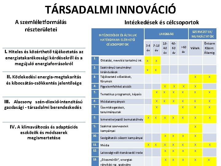 TÁRSADALMI INNOVÁCIÓ A szemléletformálás részterületei Intézkedések és célcsoportok INTÉZKEDÉSEK ÉS ÁLTALUK HATÉKONYAN ELÉRHETŐ CÉLCSOPORTOK