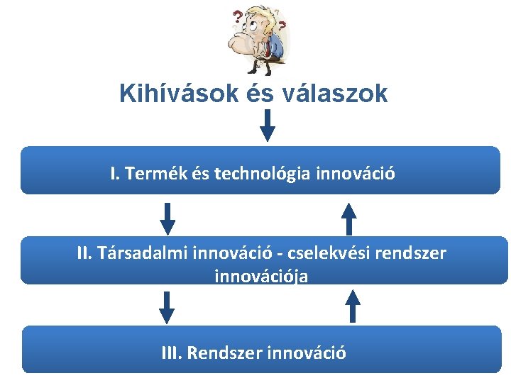 Kihívások és válaszok I. Termék és technológia innováció II. Társadalmi innováció - cselekvési rendszer