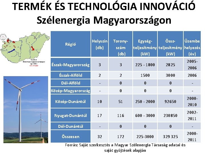 TERMÉK ÉS TECHNOLÓGIA INNOVÁCIÓ Szélenergia Magyarországon Régió Helyszín (db) Toronyszám (db) EgységÖsszÜzembe teljesítmény helyezés