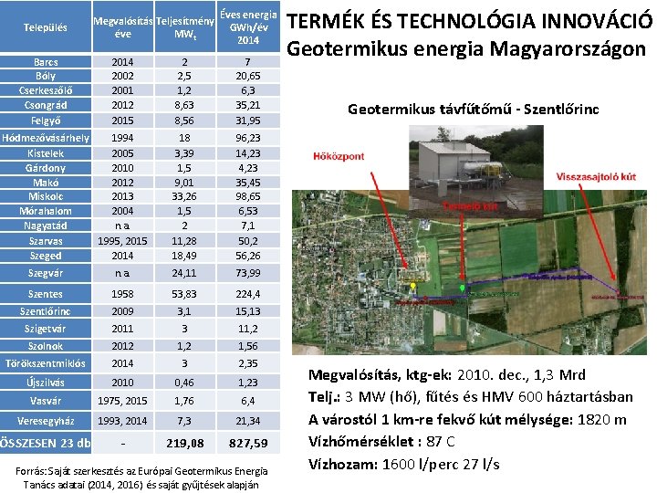 Település Barcs Bóly Cserkeszőlő Csongrád Felgyő Megvalósítás Teljesítmény éve MWt 2014 2002 2001 2012