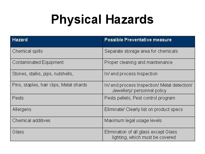 Physical Hazards Hazard Possible Preventative measure Chemical spills Separate storage area for chemicals Contaminated