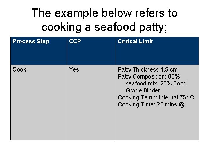 The example below refers to cooking a seafood patty; Process Step CCP Critical Limit