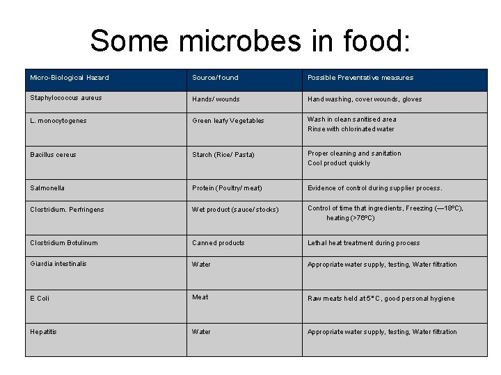 Some microbes in food: Micro-Biological Hazard Source/ found Possible Preventative measures Staphylococcus aureus Hands/