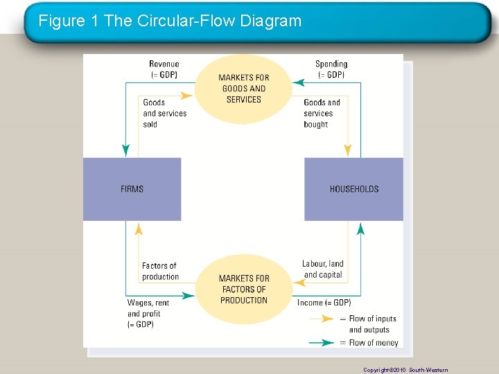 Figure 1 The Circular-Flow Diagram Copyright© 2010 South-Western 