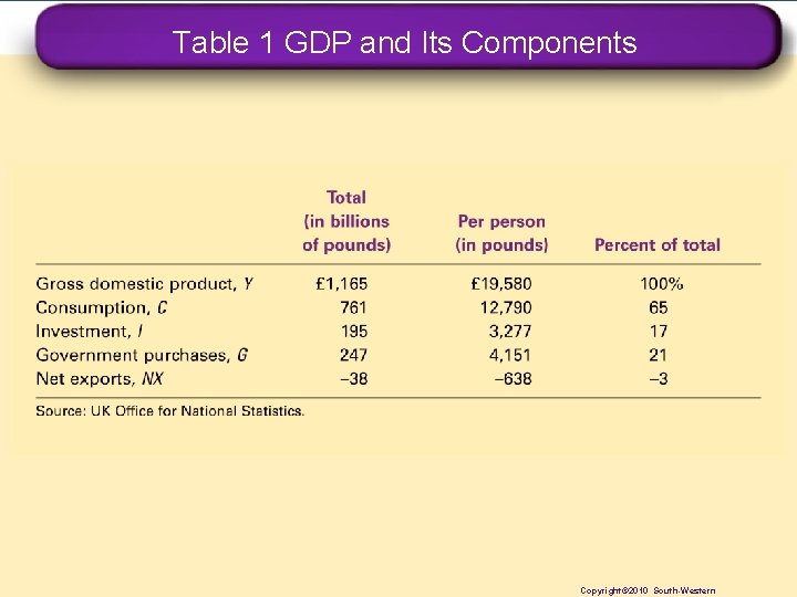 Table 1 GDP and Its Components Copyright© 2010 South-Western 