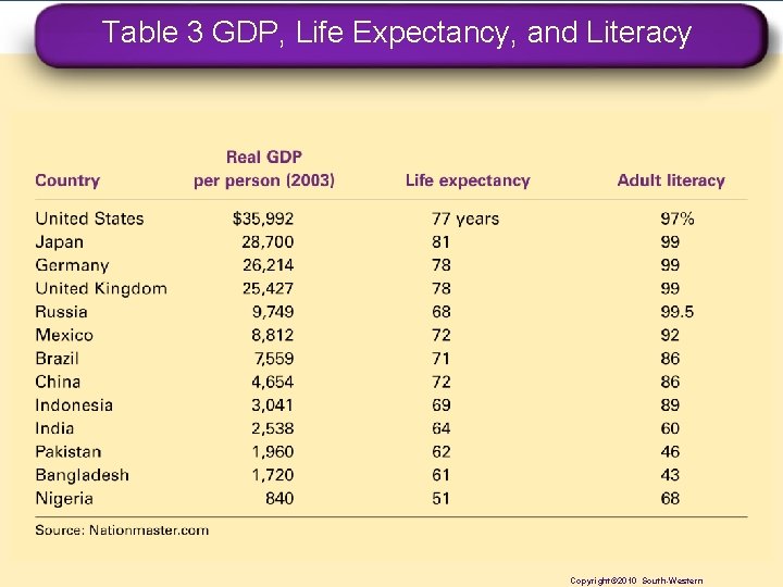 Table 3 GDP, Life Expectancy, and Literacy Copyright© 2010 South-Western Copyright © 2010 Cengage