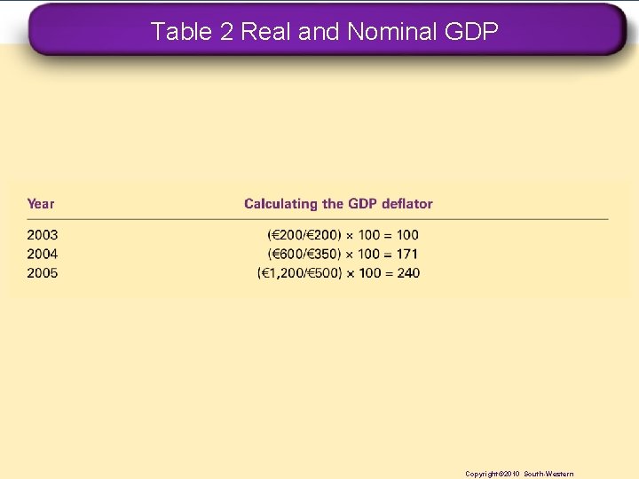 Table 2 Real and Nominal GDP Copyright© 2010 South-Western Copyright © 2010 Cengage Learning