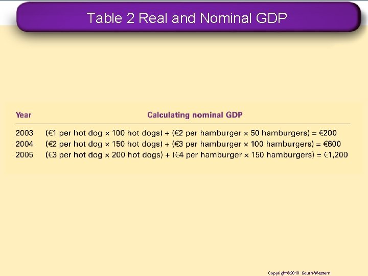 Table 2 Real and Nominal GDP Copyright© 2010 South-Western Copyright © 2010 Cengage Learning