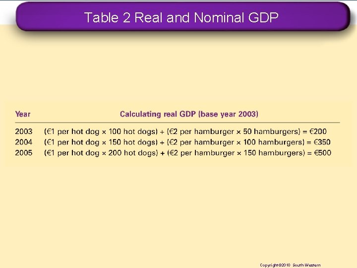 Table 2 Real and Nominal GDP Copyright© 2010 South-Western Copyright © 2010 Cengage Learning