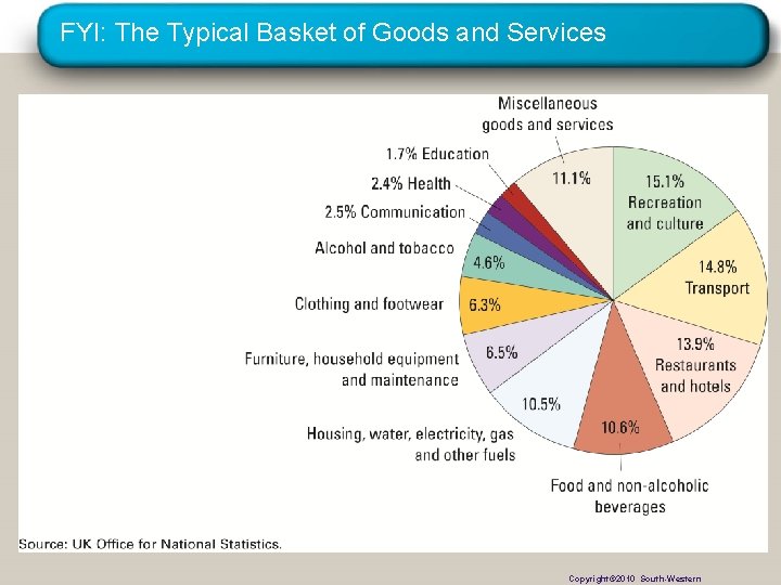 FYI: The Typical Basket of Goods and Services Copyright© 2010 South-Western Copyright © 2010