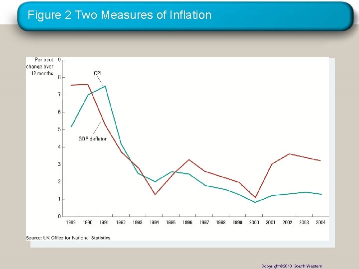 Figure 2 Two Measures of Inflation Copyright© 2010 South-Western Copyright © 2010 Cengage Learning