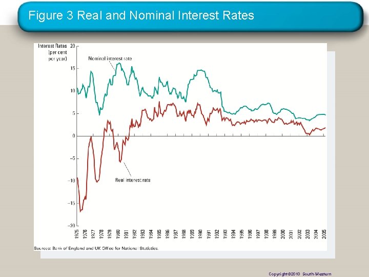 Figure 3 Real and Nominal Interest Rates Copyright© 2010 South-Western Copyright © 2010 Cengage