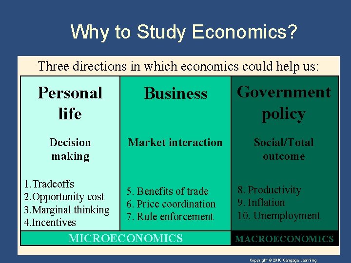 Why to Study Economics? Three directions in which economics could help us: Personal life