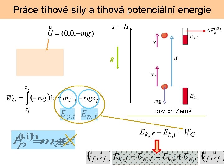 Práce tíhové síly a tíhová potenciální energie z=h g povrch Země 