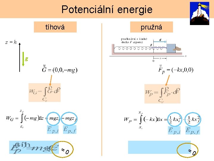 Potenciální energie tíhová pružná z=h g =0 =0 