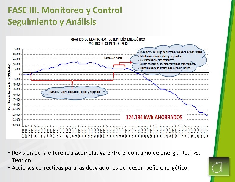 FASE III. Monitoreo y Control Seguimiento y Análisis • Revisión de la diferencia acumulativa