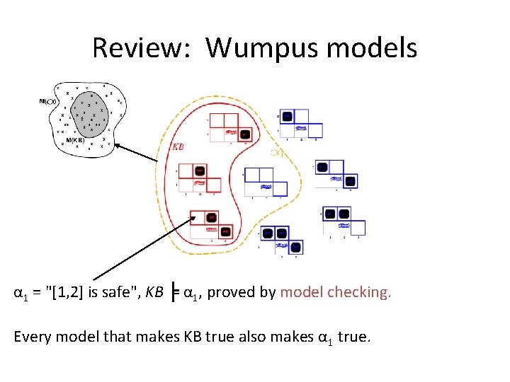Review: Wumpus models α 1 = "[1, 2] is safe", KB ╞ α 1,
