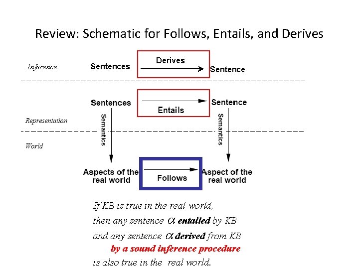 Review: Schematic for Follows, Entails, and Derives Inference Sentences Derives Sentence If KB is