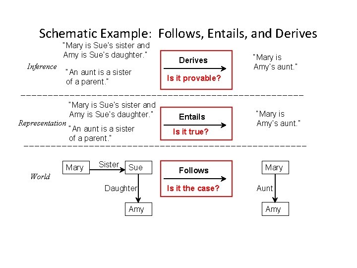 Schematic Example: Follows, Entails, and Derives “Mary is Sue’s sister and Amy is Sue’s