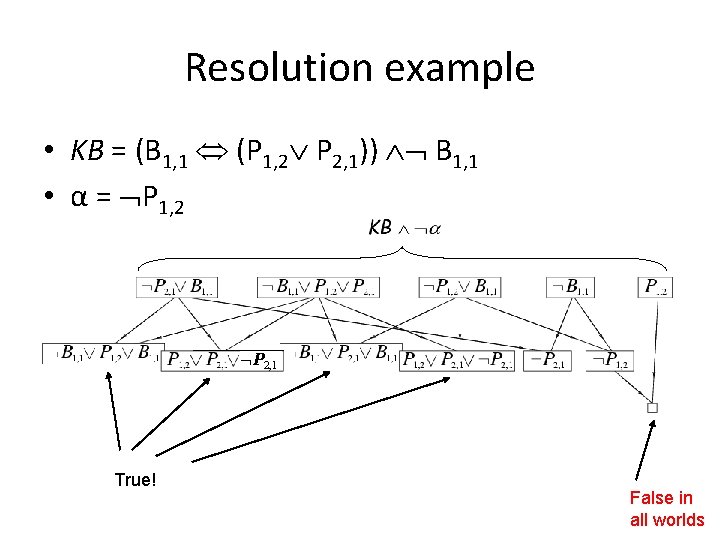 Resolution example • KB = (B 1, 1 (P 1, 2 P 2, 1))