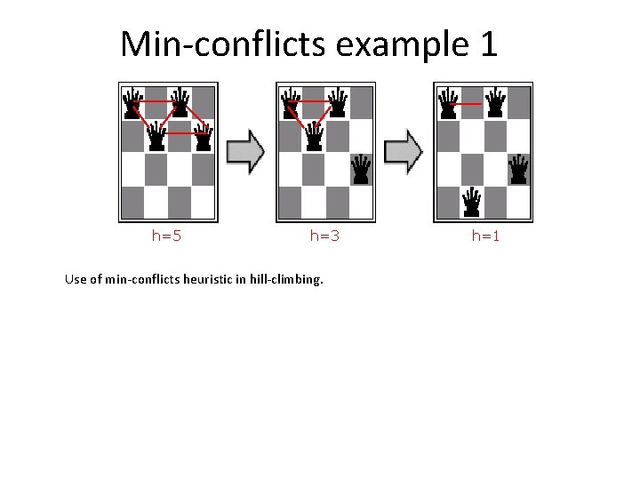 Min-conflicts example 1 h=5 h=3 Use of min-conflicts heuristic in hill-climbing. h=1 