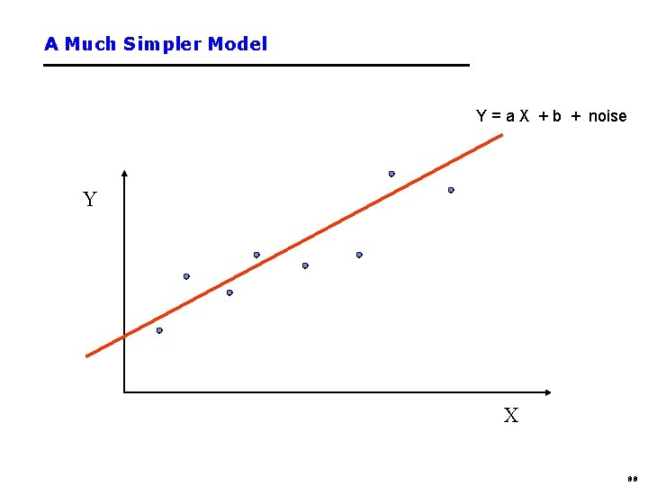 A Much Simpler Model Y = a X + b + noise Y X