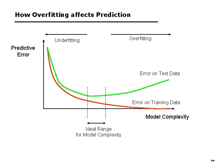 How Overfitting affects Prediction Underfitting Overfitting Predictive Error on Test Data Error on Training