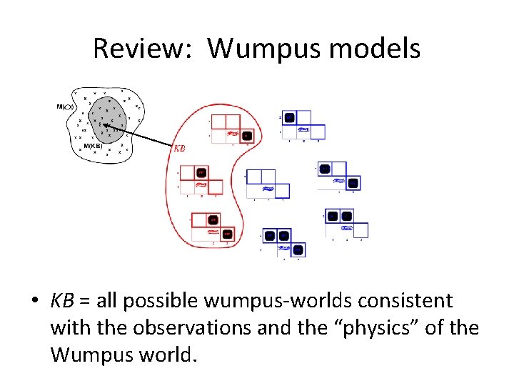 Review: Wumpus models • KB = all possible wumpus-worlds consistent with the observations and