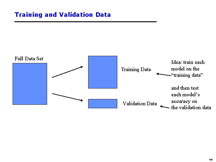 Training and Validation Data Full Data Set Training Data Validation Data Idea: train each