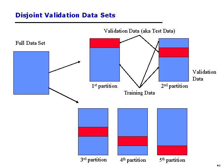 Disjoint Validation Data Sets Validation Data (aka Test Data) Full Data Set Validation Data