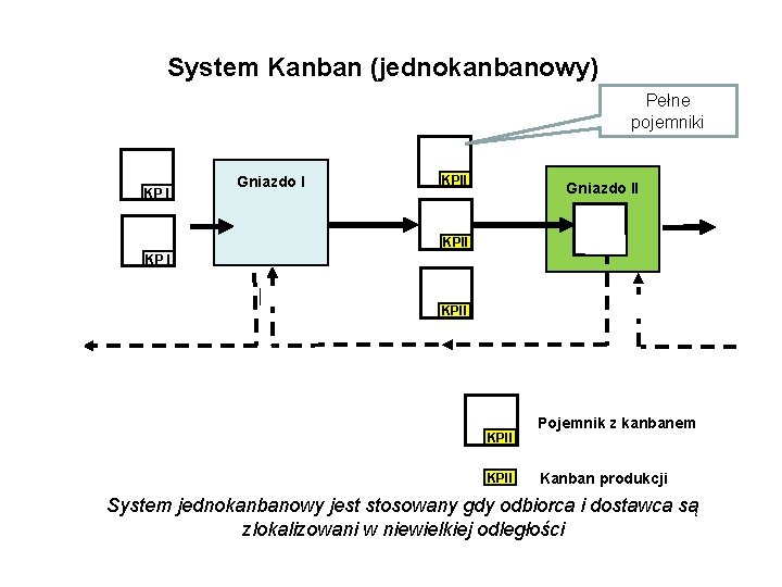 System Kanban (jednokanbanowy) Pełne pojemniki KP I KP KP II Gniazdo I KPII Gniazdo