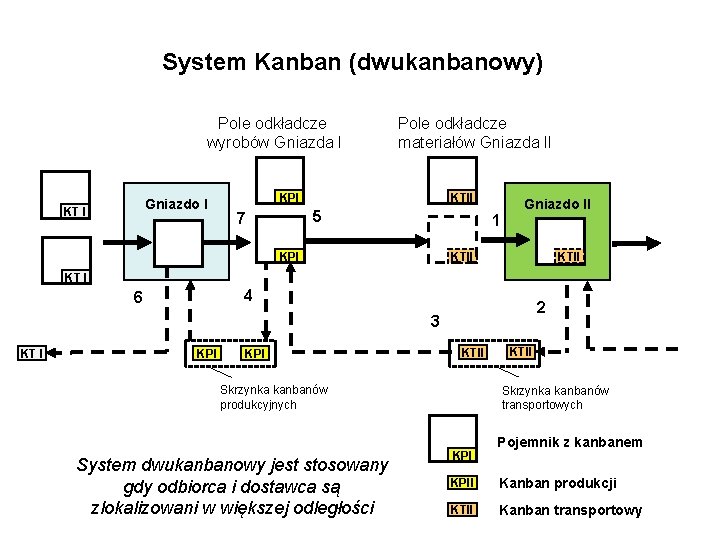 System Kanban (dwukanbanowy) Pole odkładcze wyrobów Gniazda I Gniazdo I KT I Pole odkładcze