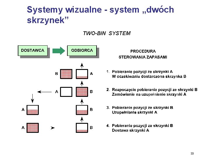 Systemy wizualne - system „dwóch skrzynek” TWO-BIN SYSTEM 33 