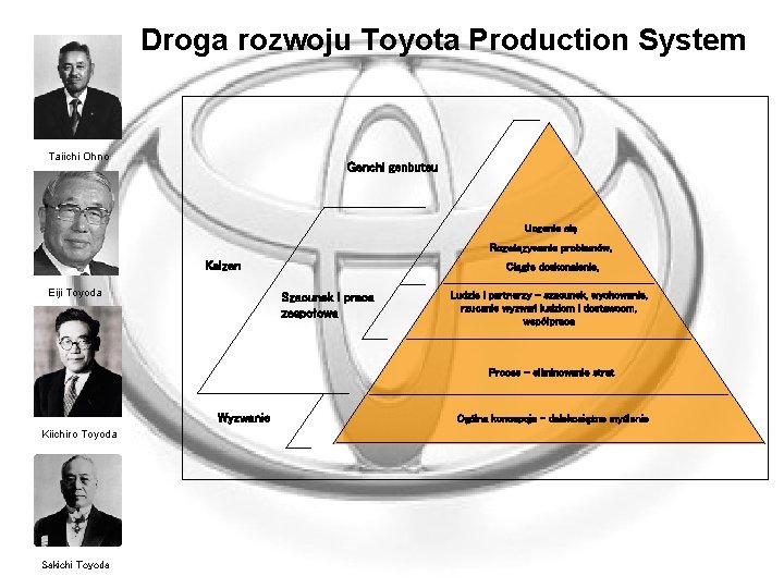 Droga rozwoju Toyota Production System Taiichi Ohno Genchi genbutsu Uczenie się Rozwiązywanie problemów, Kaizen