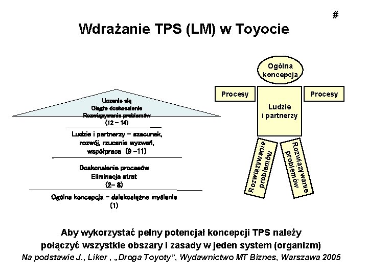 # Wdrażanie TPS (LM) w Toyocie Ogólna koncepcja Doskonalenie procesów Eliminacja strat (2 -