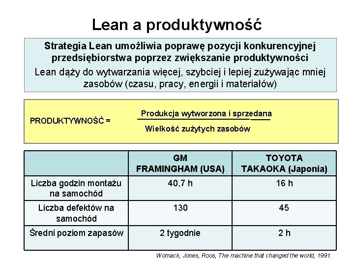 Lean a produktywność Strategia Lean umożliwia poprawę pozycji konkurencyjnej przedsiębiorstwa poprzez zwiększanie produktywności Lean