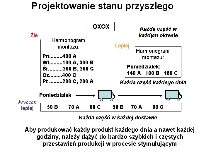Projektowanie stanu przyszłego OXOX Źle Harmonogram montażu: Każda część w każdym okresie Lepiej Pn.