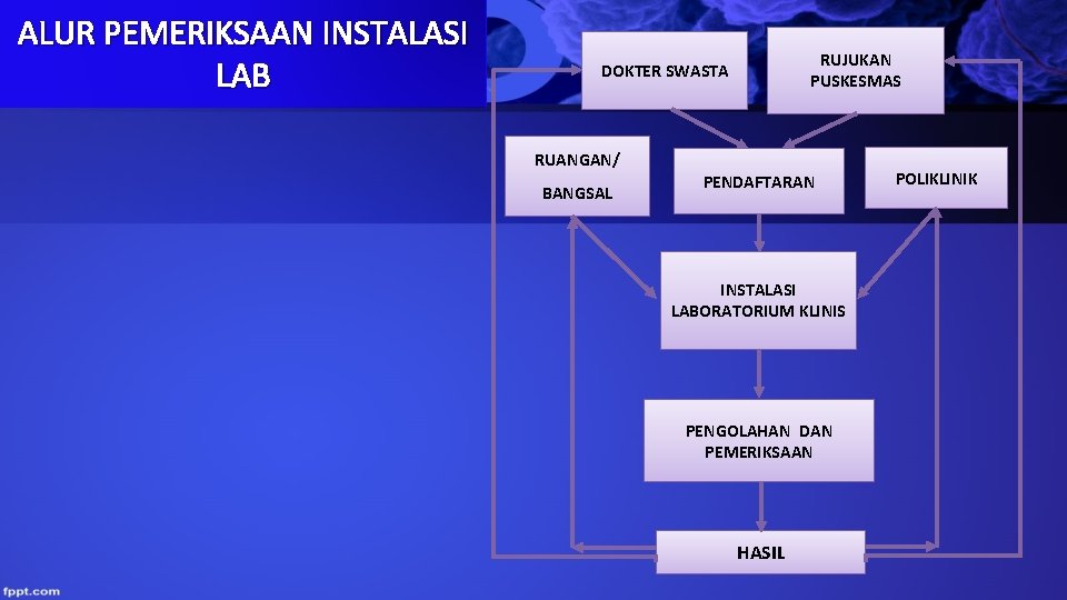 ALUR PEMERIKSAAN INSTALASI LAB RUJUKAN PUSKESMAS DOKTER SWASTA RUANGAN/ BANGSAL PENDAFTARAN INSTALASI LABORATORIUM KLINIS ALUR PEMERIKSAAN INSTALASI LAB RUJUKAN PUSKESMAS DOKTER SWASTA RUANGAN/ BANGSAL PENDAFTARAN INSTALASI LABORATORIUM KLINIS