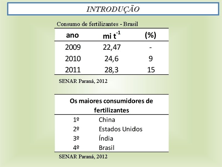 INTRODUÇÃO Consumo de fertilizantes - Brasil SENAR Paraná, 2012 