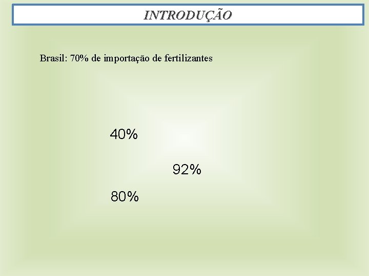 INTRODUÇÃO Brasil: 70% de importação de fertilizantes 40% 92% 80% 