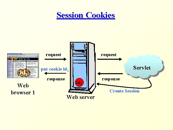 Session Cookies request id 1 Web browser 1 request Servlet put cookie id 1