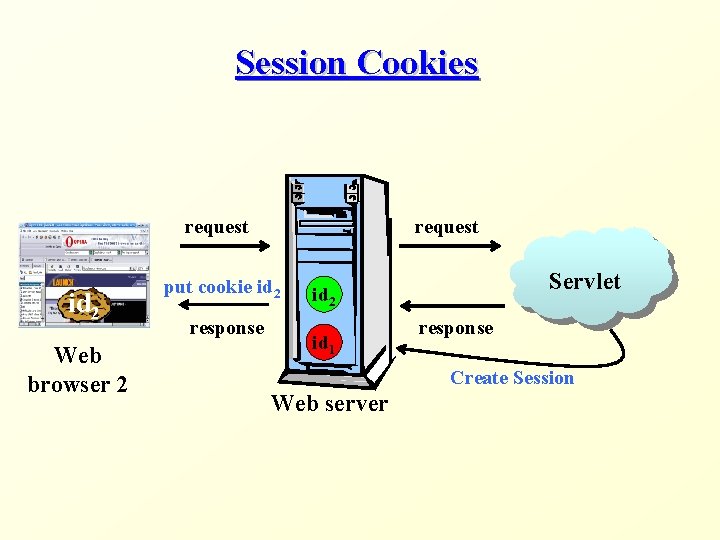 Session Cookies request id 2 Web browser 2 request put cookie id 2 response